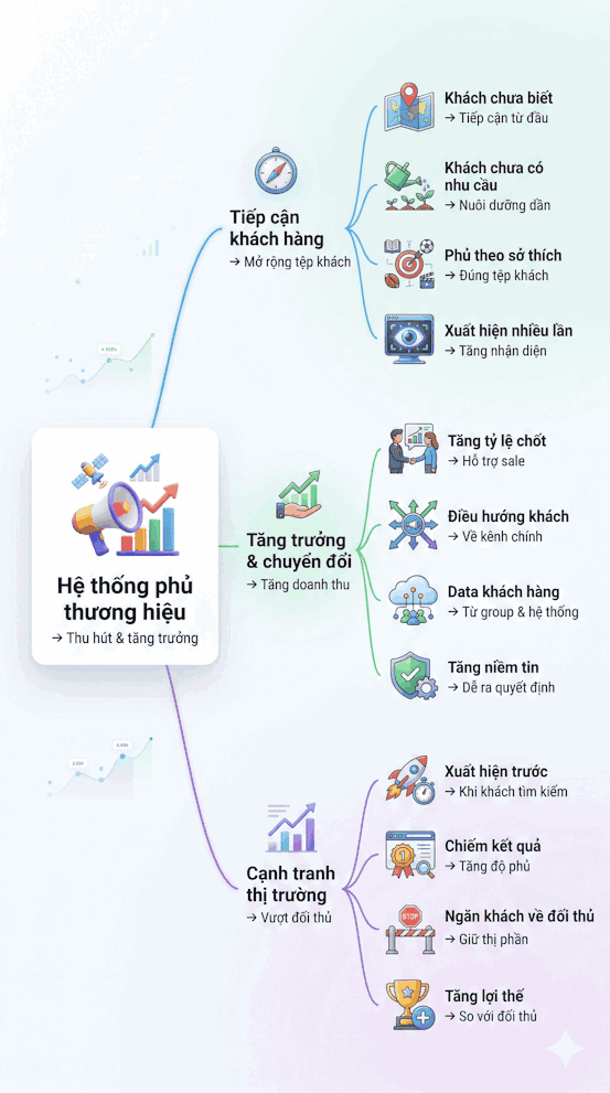 HỆ THỐNG PHỦ THƯƠNG HIỆU – BÍ MẬT GIÚP DOANH NGHIỆP TĂNG TRƯỞNG BỀN VỮNG